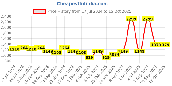 myntra.com Arrow Men Grey Sweatshirt arrow Price History Graph from 17 Jul 2024 to 14 Oct 2025