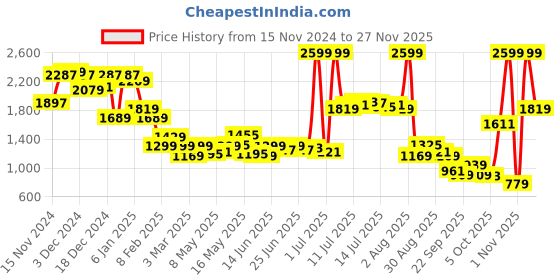 myntra.com Arrow Men Grey Tapered Fit Self Design Formal Trousers arrow Price History Graph from 15 Nov 2024 to 25 Nov 2025