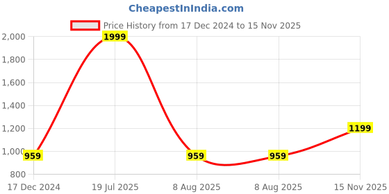myntra.com Arrow Men Grey Tapered Fit Striped Formal Trousers arrow Price History Graph from 17 Dec 2024 to 15 Nov 2025
