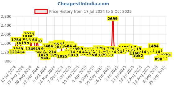 myntra.com Arrow Men Houndstooth Checked Tailored Fit Formal Trousers arrow Price History Graph from 17 Jul 2024 to 4 Oct 2025