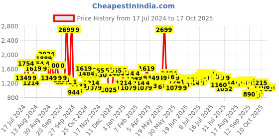myntra.com Arrow Men Houndstooth Checked Tailored Fit Formal Trousers arrow Price History Graph from 17 Jul 2024 to 16 Oct 2025