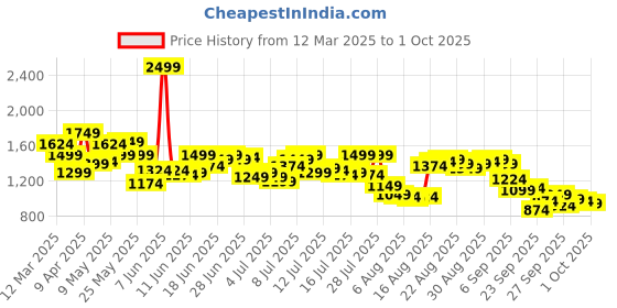 myntra.com Arrow Men Hudson Checked Tailored Fi Formal Trousers arrow Price History Graph from 12 Mar 2025 to 1 Oct 2025