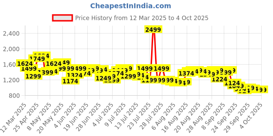 myntra.com Arrow Men Hudson Checked Tailored Fit Formal Trousers arrow Price History Graph from 12 Mar 2025 to 4 Oct 2025