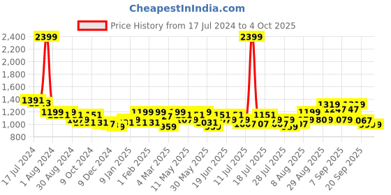 myntra.com Arrow Men Hudson Mid-Rise Checked Tailored Fit Trousers arrow Price History Graph from 17 Jul 2024 to 4 Oct 2025