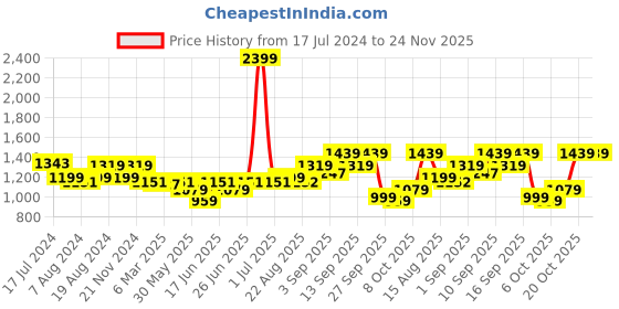 myntra.com Arrow Men Hudson Mid-Rise Self-Checked Tailored Fit Trousers arrow Price History Graph from 17 Jul 2024 to 23 Nov 2025