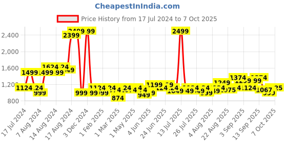 myntra.com Arrow Men Hudson Mid-Rise Textured Tailored Trousers arrow Price History Graph from 17 Jul 2024 to 4 Oct 2025
