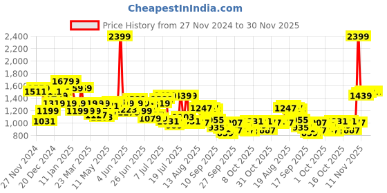 myntra.com Arrow Men Hudson Tailored Fit Checked Formal Trousers arrow Price History Graph from 27 Nov 2024 to 30 Nov 2025