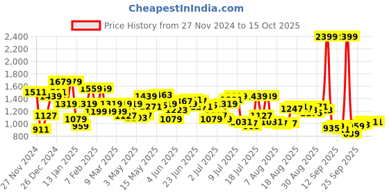 myntra.com Arrow Men Hudson Tailored Fit Checked Formal Trousers arrow Price History Graph from 27 Nov 2024 to 14 Oct 2025