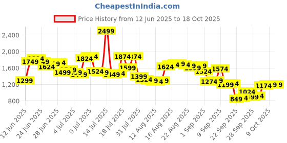 myntra.com Arrow Men Hudson Tailored Fit Checked Formal Trousers arrow Price History Graph from 12 Jun 2025 to 18 Oct 2025