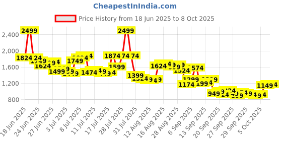 myntra.com Arrow Men Hudson Tailored Fit Checked Formal Trousers arrow Price History Graph from 18 Jun 2025 to 8 Oct 2025