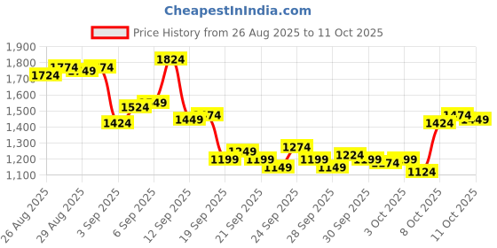 myntra.com Arrow Men Hudson Tailored Fit Checked Formal Trousers arrow Price History Graph from 26 Aug 2025 to 11 Oct 2025