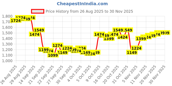 myntra.com Arrow Men Hudson Tailored Fit Checked Formal Trousers arrow Price History Graph from 26 Aug 2025 to 30 Nov 2025
