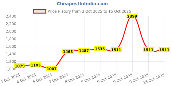 myntra.com Arrow Men Hudson Tailored Fit Checked Formal Trousers arrow Price History Graph from 3 Oct 2025 to 15 Oct 2025