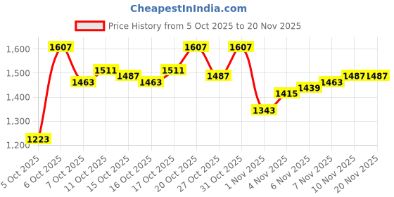 myntra.com Arrow Men Hudson Tailored Fit Checked Formal Trousers arrow Price History Graph from 5 Oct 2025 to 19 Nov 2025