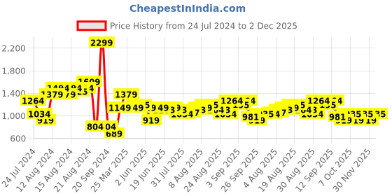 myntra.com Arrow Men Hudson Tailored Fit Formal Trousers arrow Price History Graph from 24 Jul 2024 to 2 Dec 2025
