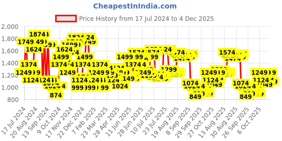 myntra.com Arrow Men Hudson Tailored Fit Formal Trousers arrow Price History Graph from 17 Jul 2024 to 4 Dec 2025