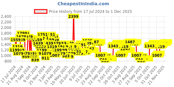 myntra.com Arrow Men Hudson Tailored Fit Formal Trousers arrow Price History Graph from 17 Jul 2024 to 1 Dec 2025