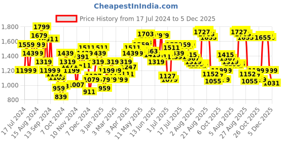 myntra.com Arrow Men Hudson Tailored Fit Formal Trousers arrow Price History Graph from 17 Jul 2024 to 5 Dec 2025