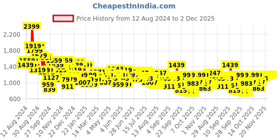 myntra.com Arrow Men Hudson Tailored Fit Formal Trousers arrow Price History Graph from 12 Aug 2024 to 2 Dec 2025