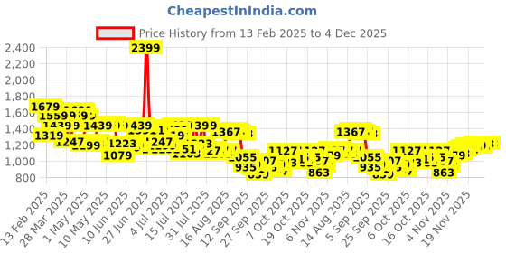 myntra.com Arrow Men Hudson Tailored Fit Formal Trousers arrow Price History Graph from 13 Feb 2025 to 4 Dec 2025