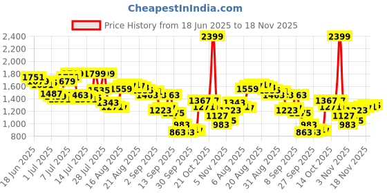 myntra.com Arrow Men Hudson Tailored Fit Formal Trousers arrow Price History Graph from 18 Jun 2025 to 18 Nov 2025