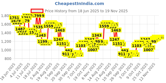 myntra.com Arrow Men Hudson Tailored Fit Formal Trousers arrow Price History Graph from 18 Jun 2025 to 18 Nov 2025