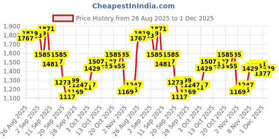 myntra.com Arrow Men Hudson Tailored Fit Formal Trousers arrow Price History Graph from 26 Aug 2025 to 1 Dec 2025