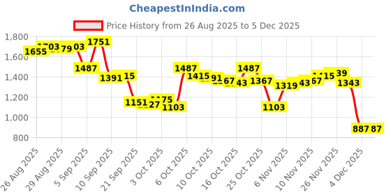 myntra.com Arrow Men Hudson Tailored Fit Formal Trousers arrow Price History Graph from 26 Aug 2025 to 4 Dec 2025