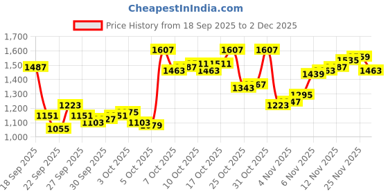 myntra.com Arrow Men Hudson Tailored Fit Formal Trousers arrow Price History Graph from 18 Sep 2025 to 2 Dec 2025