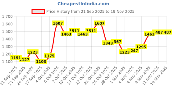 myntra.com Arrow Men Hudson Tailored Fit Formal Trousers arrow Price History Graph from 21 Sep 2025 to 19 Nov 2025