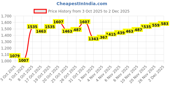 myntra.com Arrow Men Hudson Tailored Fit Formal Trousers arrow Price History Graph from 3 Oct 2025 to 1 Dec 2025