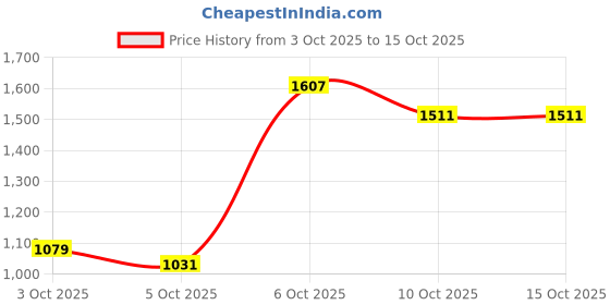 myntra.com Arrow Men Hudson Tailored Fit Formal Trousers arrow Price History Graph from 3 Oct 2025 to 15 Oct 2025