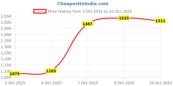 myntra.com Arrow Men Hudson Tailored Fit Formal Trousers arrow Price History Graph from 3 Oct 2025 to 10 Oct 2025
