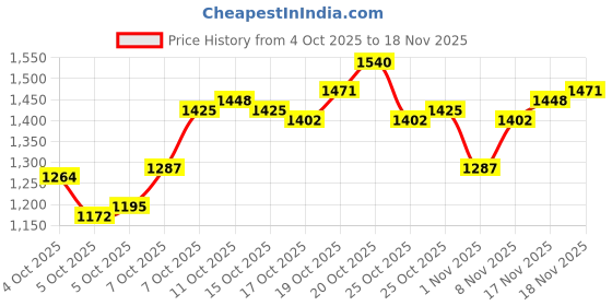 myntra.com Arrow Men Hudson Tailored Fit Formal Trousers arrow Price History Graph from 4 Oct 2025 to 18 Nov 2025
