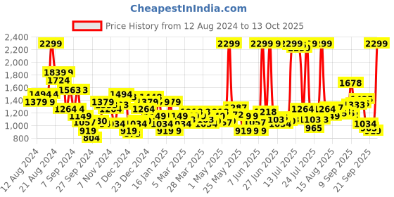 myntra.com Arrow Men Hudson Tailored Fit Self-Checked Formal Trousers arrow Price History Graph from 12 Aug 2024 to 13 Oct 2025
