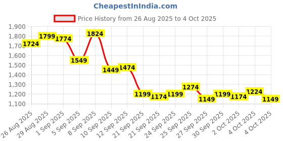 myntra.com Arrow Men Hudson Tailored Fit Self Checked Formal Trousers arrow Price History Graph from 26 Aug 2025 to 4 Oct 2025