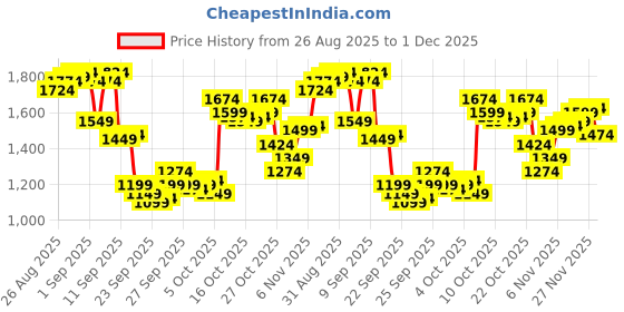 myntra.com Arrow Men Hudson Tailored Fit Self Checked Formal Trousers arrow Price History Graph from 26 Aug 2025 to 1 Dec 2025