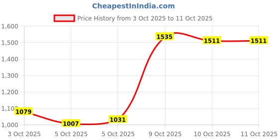 myntra.com Arrow Men Hudson Tailored Fit Self-Design Formal Trousers arrow Price History Graph from 3 Oct 2025 to 11 Oct 2025