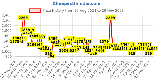 myntra.com Arrow Men Hudson Tailored Fit Striped Formal Trousers arrow Price History Graph from 12 Aug 2024 to 28 Nov 2025