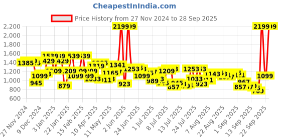 myntra.com Arrow Men Hudson Tailored Fit Textured Formal Trousers arrow Price History Graph from 27 Nov 2024 to 28 Sep 2025