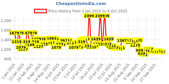 myntra.com Arrow Men Hudson Tailored Fit Textured Formal Trousers arrow Price History Graph from 1 Jan 2025 to 4 Oct 2025
