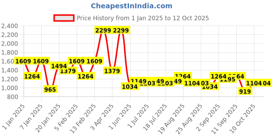 myntra.com Arrow Men Hudson Tailored Fit Textured Formal Trousers arrow Price History Graph from 1 Jan 2025 to 4 Oct 2025
