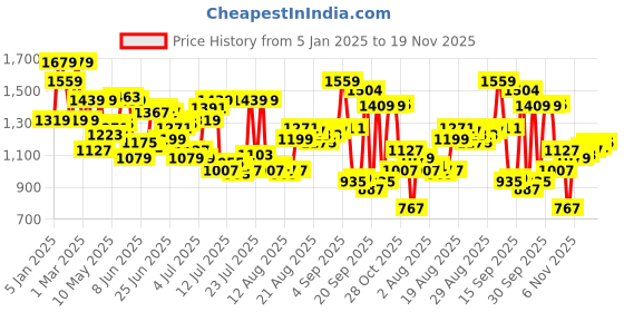 myntra.com Arrow Men Hudson Tailored Fit Textured Formal Trousers arrow Price History Graph from 5 Jan 2025 to 19 Nov 2025
