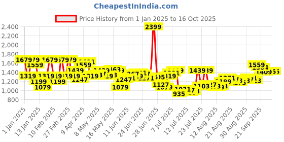 myntra.com Arrow Men Hudson Tailored Fit Textured Formal Trousers arrow Price History Graph from 1 Jan 2025 to 15 Oct 2025