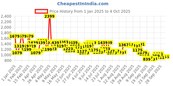 myntra.com Arrow Men Hudson Tailored Fit Textured Formal Trousers arrow Price History Graph from 1 Jan 2025 to 4 Oct 2025