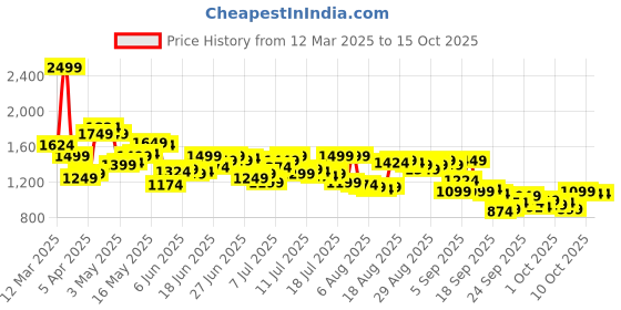 myntra.com Arrow Men Hudson Tailored Fit Textured Formal Trousers arrow Price History Graph from 12 Mar 2025 to 15 Oct 2025