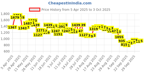 myntra.com Arrow Men Hudson Tailored Fit Textured Formal Trousers arrow Price History Graph from 5 Apr 2025 to 3 Oct 2025