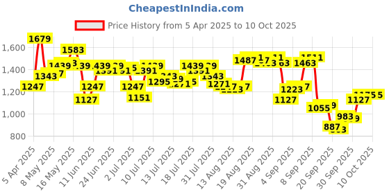 myntra.com Arrow Men Hudson Tailored Fit Textured Formal Trousers arrow Price History Graph from 5 Apr 2025 to 10 Oct 2025
