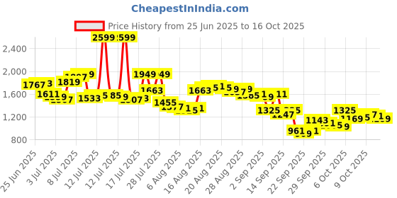 myntra.com Arrow Men Hudson Tailored Formal Trousers arrow Price History Graph from 25 Jun 2025 to 16 Oct 2025