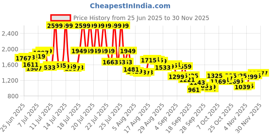 myntra.com Arrow Men Hudson Tailored Formal Trousers arrow Price History Graph from 25 Jun 2025 to 29 Nov 2025